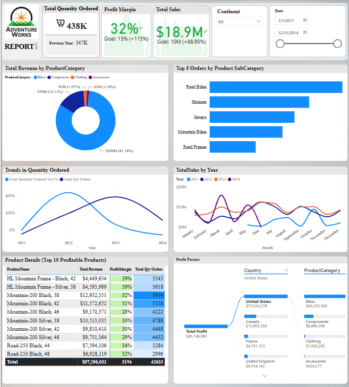 ADVENTUREWORKS-ANALYSIS WITH MICROSOFT FABRIC AND SQL SERVER asset 1