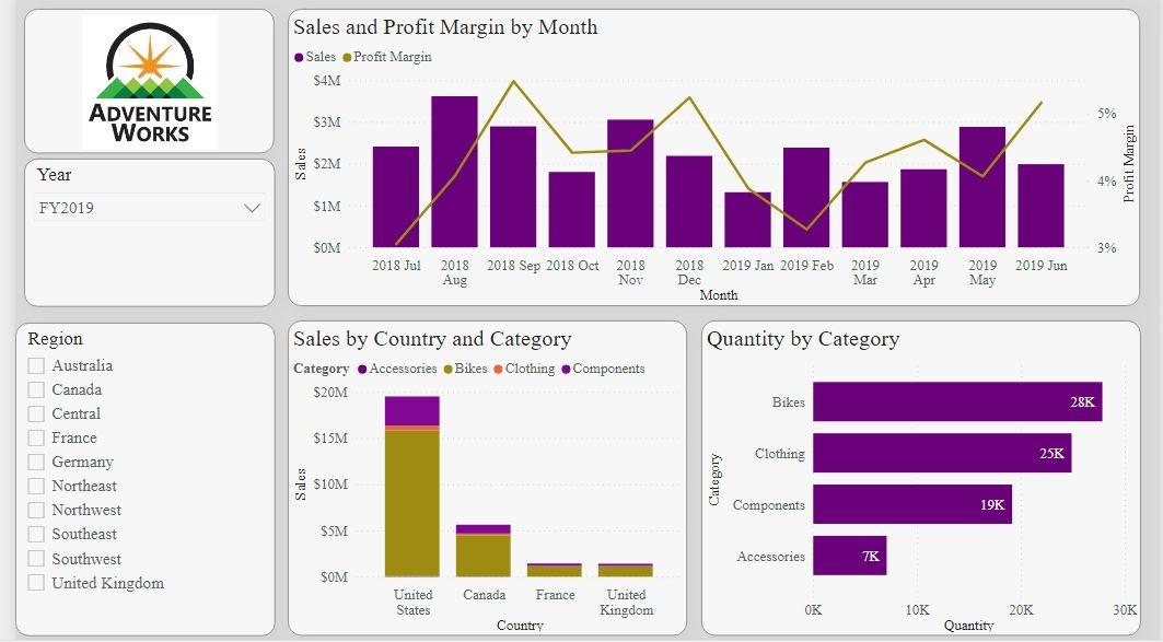 ADVENTURE WORKS REPORT asset 1