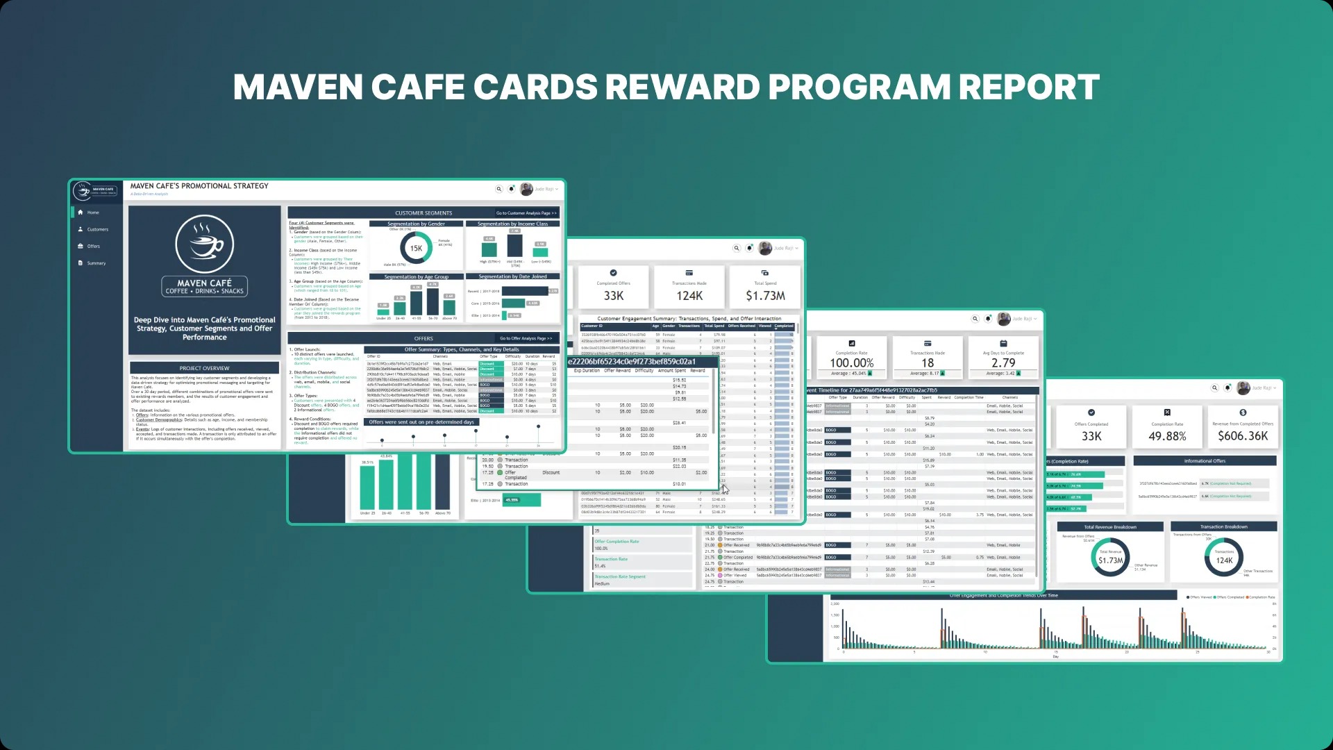 Maven Cafe Card Rewards Program Report asset 1