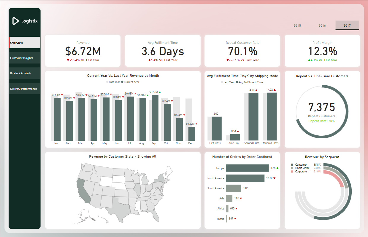 DataCo Supply Chain Analytics asset 1